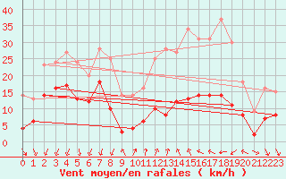 Courbe de la force du vent pour Targassonne (66)