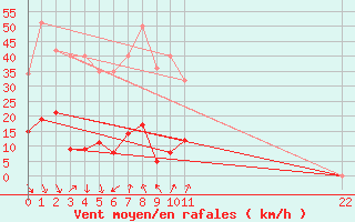 Courbe de la force du vent pour La Comella (And)