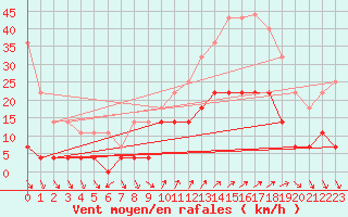 Courbe de la force du vent pour Ayamonte