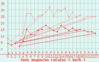 Courbe de la force du vent pour Hyres (83)