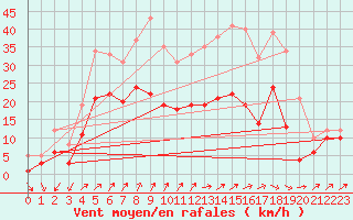 Courbe de la force du vent pour Wunsiedel Schonbrun