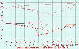 Courbe de la force du vent pour Roc St. Pere (And)