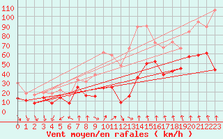 Courbe de la force du vent pour Cap Bar (66)