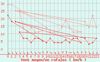 Courbe de la force du vent pour Sierra de Alfabia