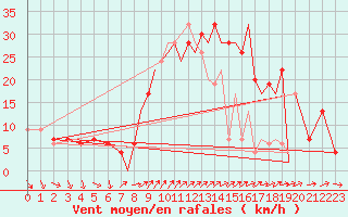 Courbe de la force du vent pour Shoream (UK)