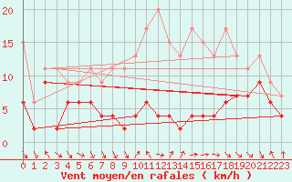 Courbe de la force du vent pour Monte Generoso