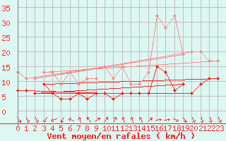 Courbe de la force du vent pour Vevey