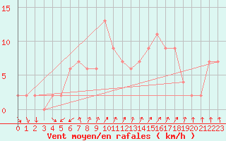 Courbe de la force du vent pour Mersin