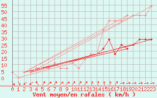 Courbe de la force du vent pour Ruhnu