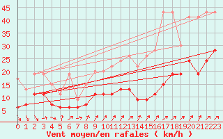 Courbe de la force du vent pour Salen-Reutenen