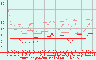 Courbe de la force du vent pour Gera-Leumnitz