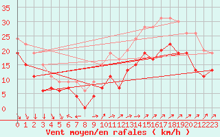 Courbe de la force du vent pour La Rochelle - Aerodrome (17)