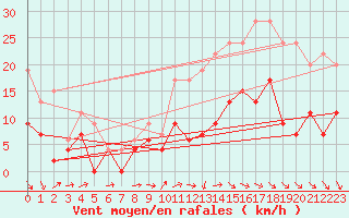 Courbe de la force du vent pour Le Bourget (93)