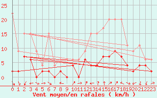 Courbe de la force du vent pour Cressier