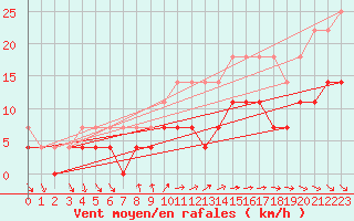 Courbe de la force du vent pour Kemijarvi Airport