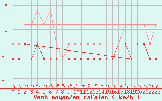 Courbe de la force du vent pour Constance (All)