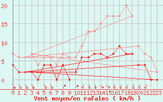 Courbe de la force du vent pour Trappes (78)