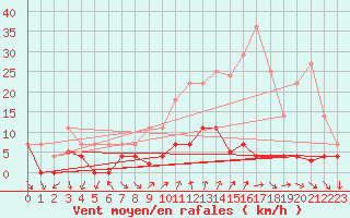 Courbe de la force du vent pour Arenys de Mar