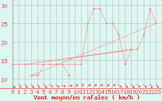 Courbe de la force du vent pour Helsinki Harmaja