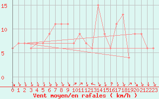 Courbe de la force du vent pour Decimomannu