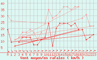 Courbe de la force du vent pour La Rochelle - Aerodrome (17)