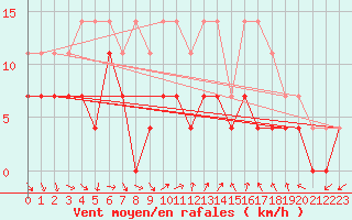 Courbe de la force du vent pour Murska Sobota