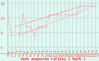 Courbe de la force du vent pour Praha Kbely