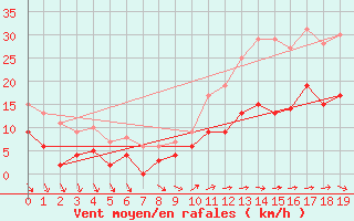 Courbe de la force du vent pour Saint-Sulpice-de-Pommiers (33)