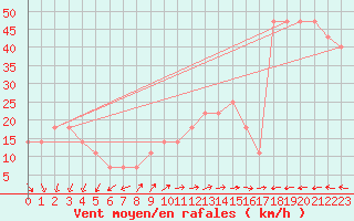 Courbe de la force du vent pour Tammisaari Jussaro