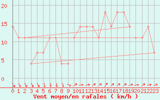 Courbe de la force du vent pour Roches Point