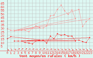 Courbe de la force du vent pour Ste (34)