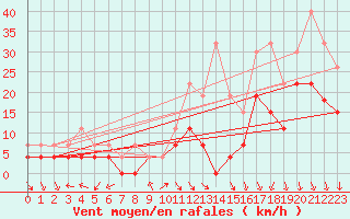 Courbe de la force du vent pour Dijon / Longvic (21)