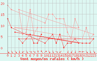 Courbe de la force du vent pour Zurich-Kloten