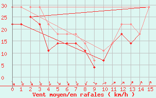 Courbe de la force du vent pour Rauma Kylmapihlaja