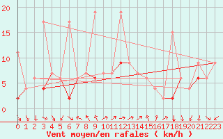 Courbe de la force du vent pour Vevey