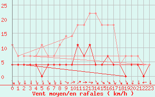 Courbe de la force du vent pour Chisineu Cris