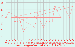 Courbe de la force du vent pour Liperi Tuiskavanluoto