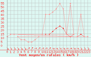 Courbe de la force du vent pour Polom