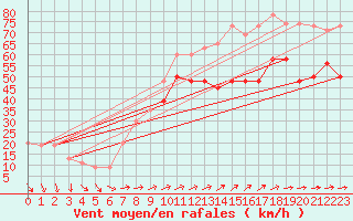 Courbe de la force du vent pour Saint Catherine