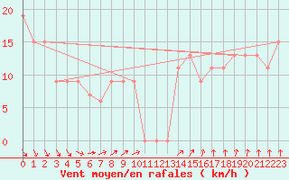 Courbe de la force du vent pour Wattisham