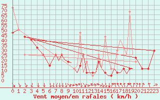 Courbe de la force du vent pour Rost Flyplass