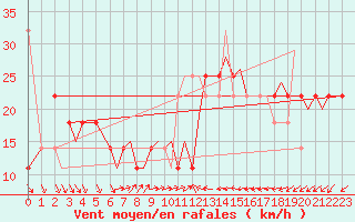 Courbe de la force du vent pour Vadso