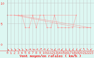 Courbe de la force du vent pour Beograd