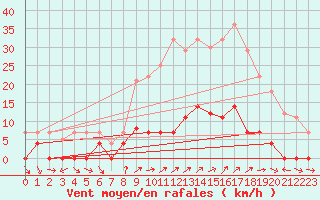 Courbe de la force du vent pour Sotillo de la Adrada