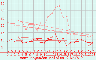 Courbe de la force du vent pour Schmuecke