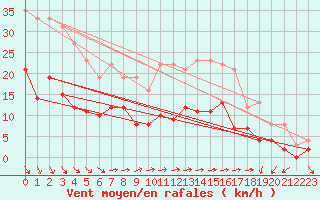 Courbe de la force du vent pour Alenon (61)