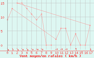 Courbe de la force du vent pour Padthaway South