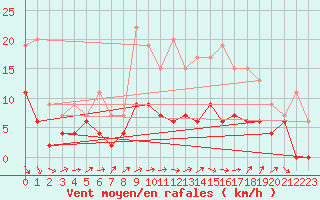 Courbe de la force du vent pour Romorantin (41)