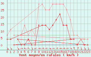 Courbe de la force du vent pour Porreres