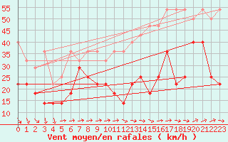 Courbe de la force du vent pour Zugspitze